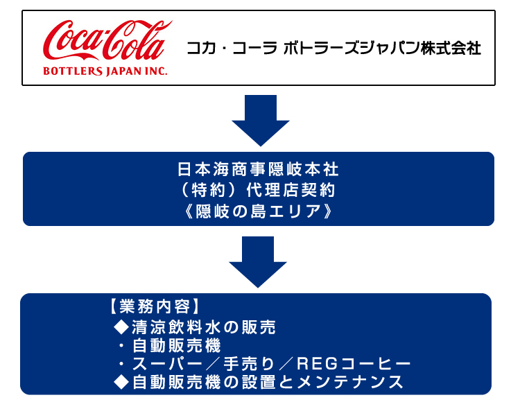 清涼飲料水事業