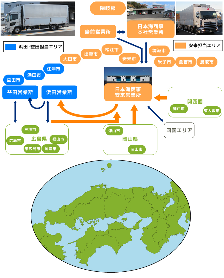 物流の流れ
