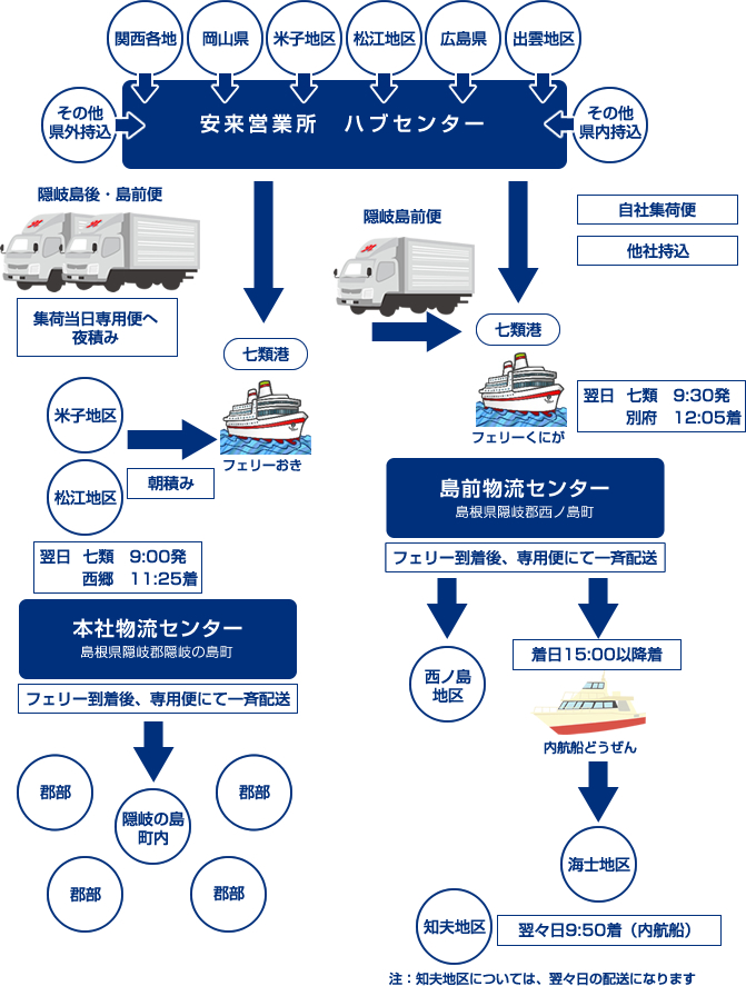 物流の流れ