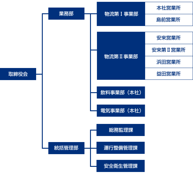 組織図